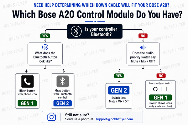 A troubleshooting flowchart graphic titled 'Which Bose A20 Control Module Do You Have?' with text and icons about identifying the correct Bluetooth control module for a Bose A20. It shows yes/no branches based on Bluetooth button appearance and audio priority switch settings, with labeled module types GEN 1 and GEN 2.